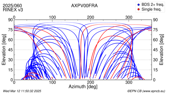 Azimuth / Elevation