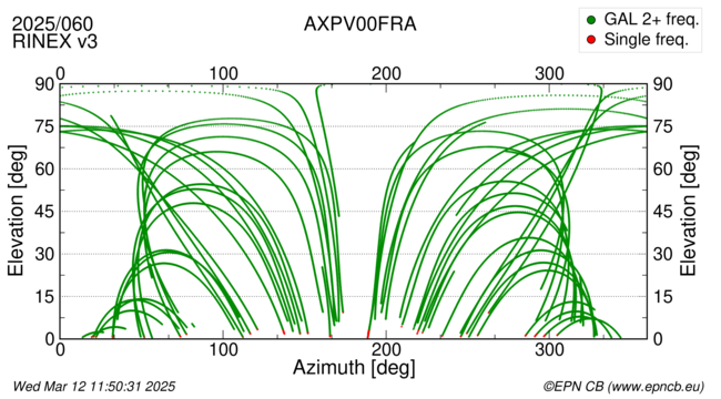 Azimuth / Elevation