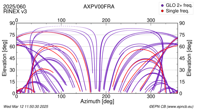 Azimuth / Elevation