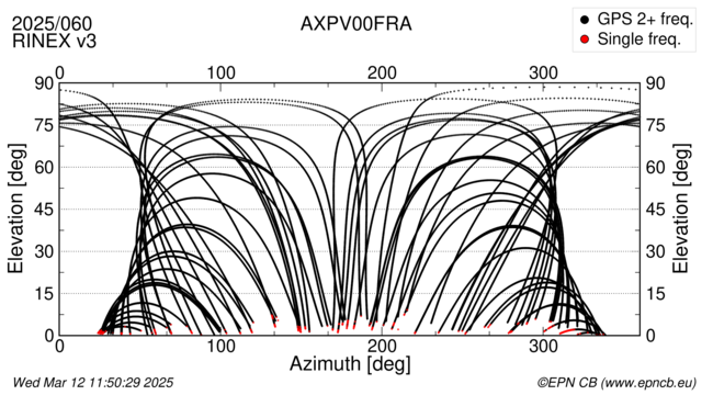 Azimuth / Elevation