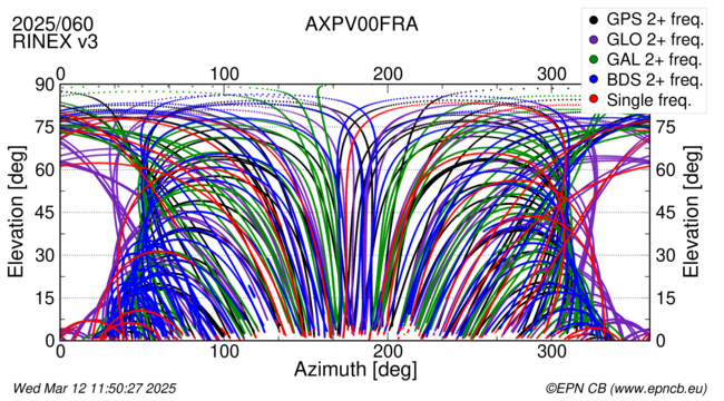 Azimuth / Elevation