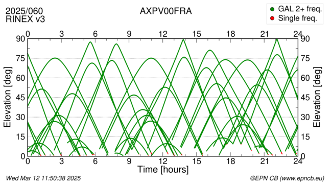 Azimuth / Elevation