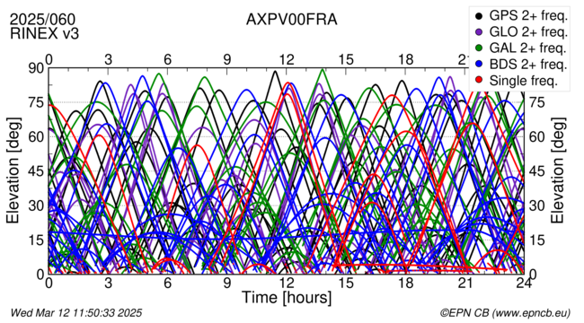 Time / Elevation