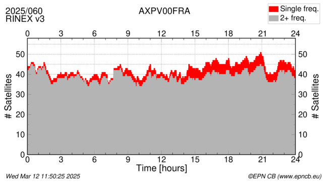 Time / Number of satellites