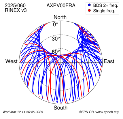 Azimuth / Elevation (polar plot)