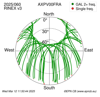 Azimuth / Elevation (polar plot)