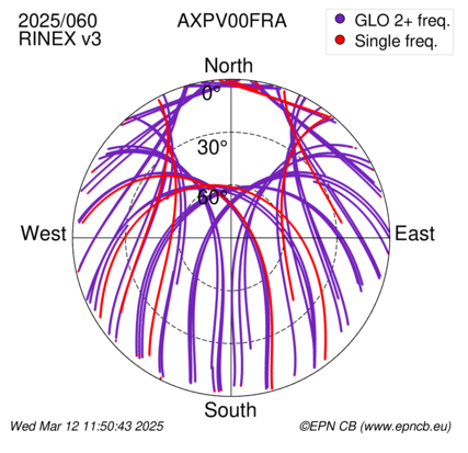 Azimuth / Elevation (polar plot)