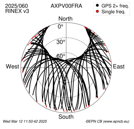 Azimuth / Elevation (polar plot)