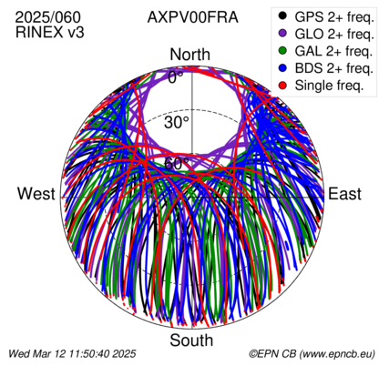 Azimuth / Elevation (polar plot)