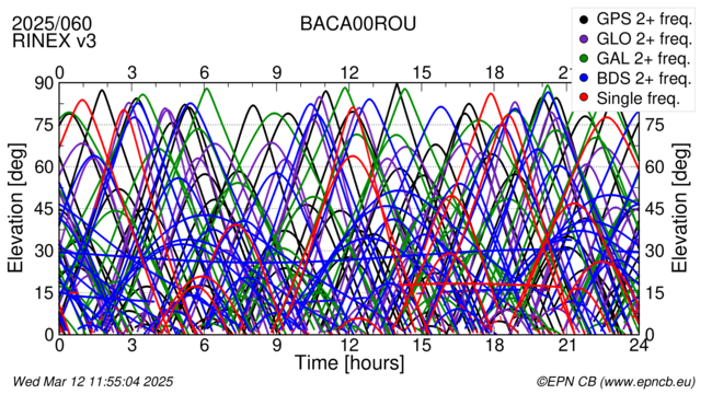 Time / Elevation