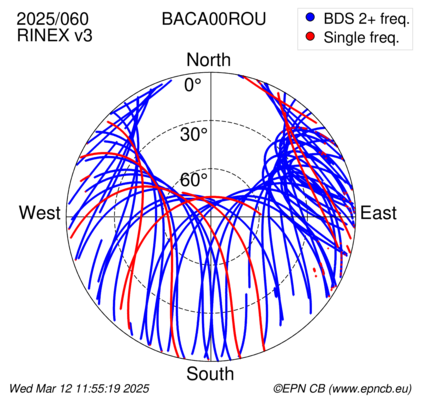 Azimuth / Elevation (polar plot)