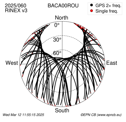 Azimuth / Elevation (polar plot)