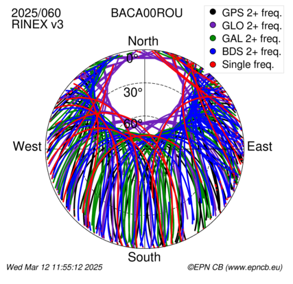 Azimuth / Elevation (polar plot)