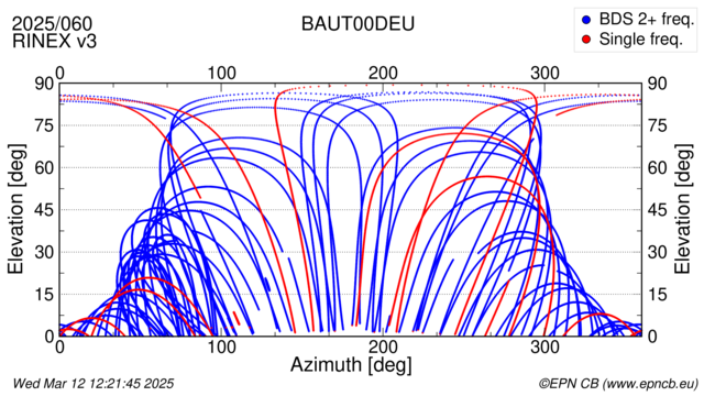 Azimuth / Elevation