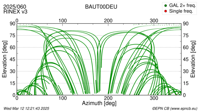 Azimuth / Elevation