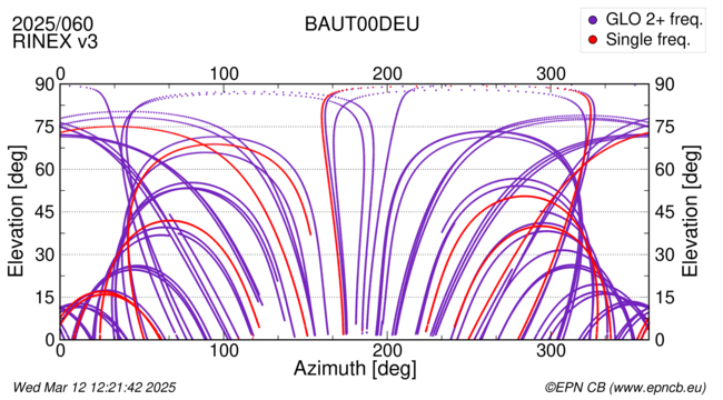 Azimuth / Elevation