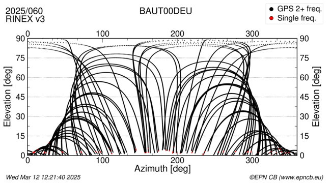 Azimuth / Elevation