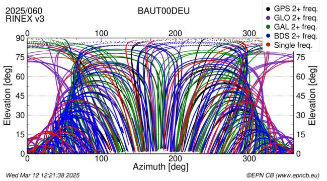 Azimuth / Elevation