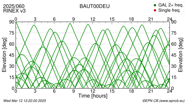 Azimuth / Elevation