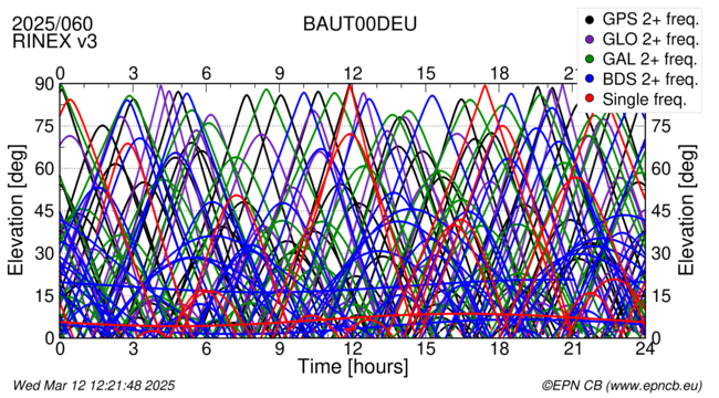 Time / Elevation