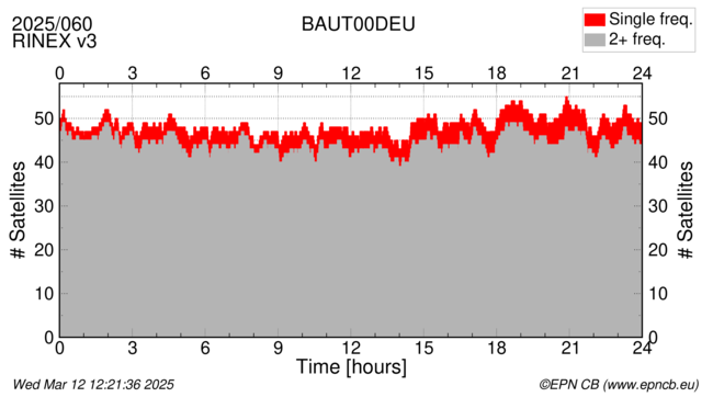 Time / Number of satellites