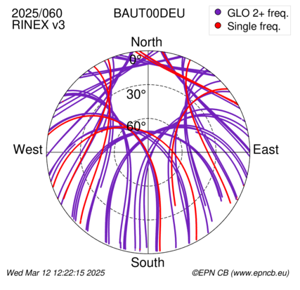 Azimuth / Elevation (polar plot)