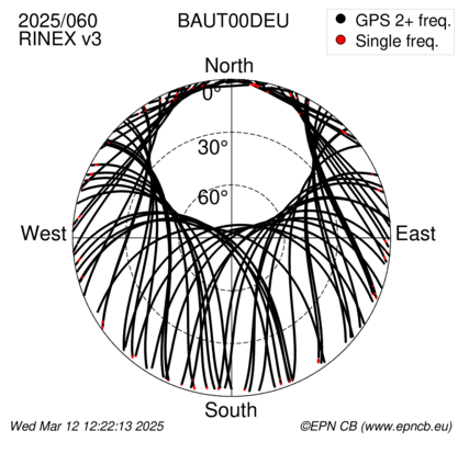 Azimuth / Elevation (polar plot)