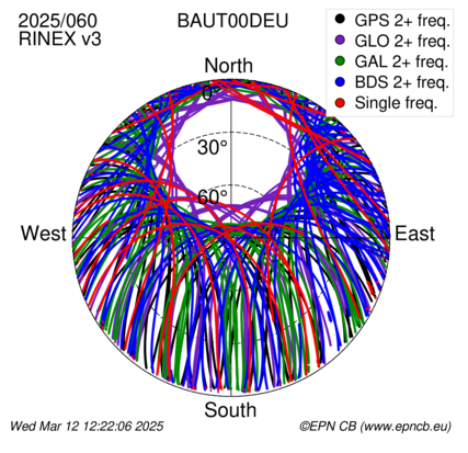 Azimuth / Elevation (polar plot)