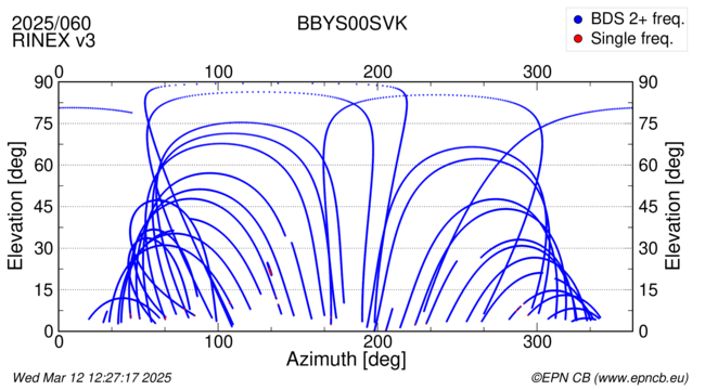 Azimuth / Elevation