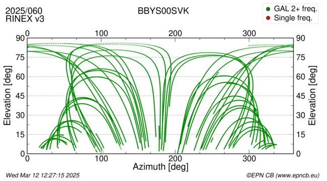 Azimuth / Elevation