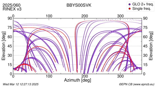 Azimuth / Elevation