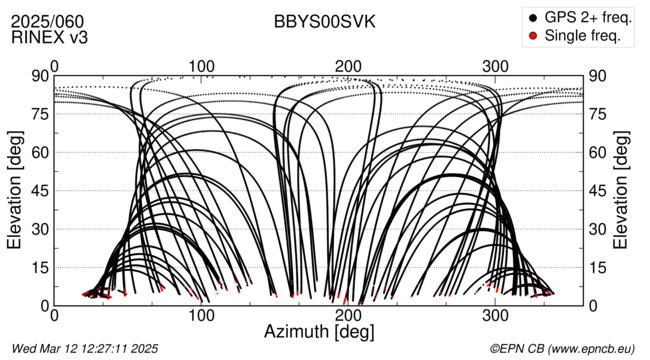 Azimuth / Elevation