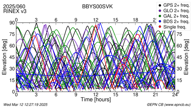 Time / Elevation