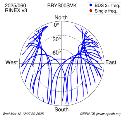 Azimuth / Elevation (polar plot)