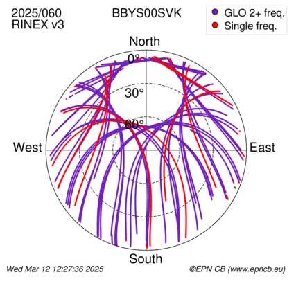 Azimuth / Elevation (polar plot)