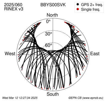 Azimuth / Elevation (polar plot)