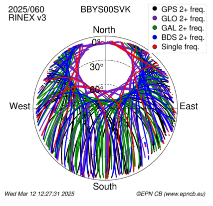 Azimuth / Elevation (polar plot)