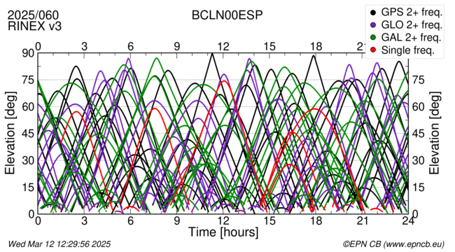 Time / Elevation