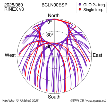 Azimuth / Elevation (polar plot)