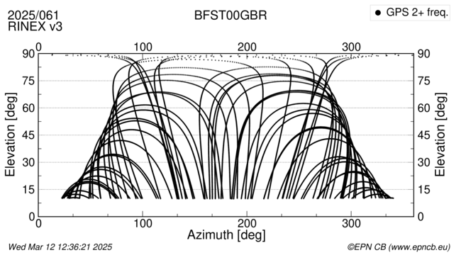 Azimuth / Elevation