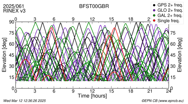 Time / Elevation