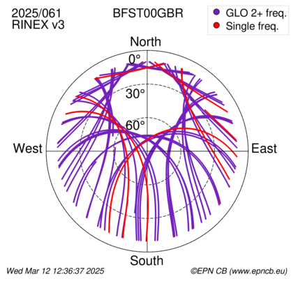 Azimuth / Elevation (polar plot)