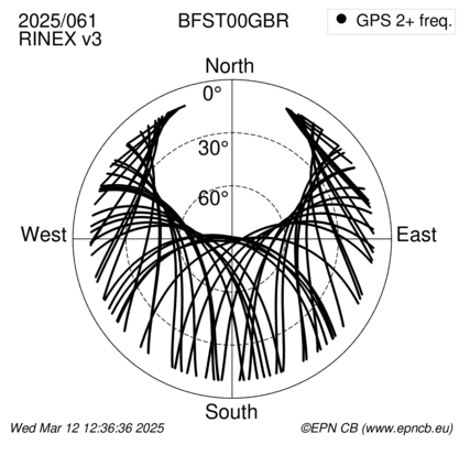 Azimuth / Elevation (polar plot)