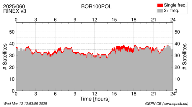 Time / Number of satellites