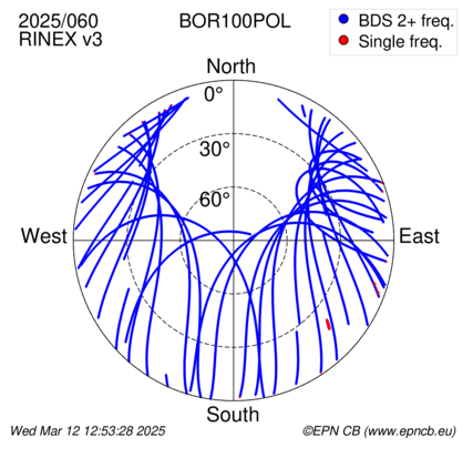 Azimuth / Elevation (polar plot)