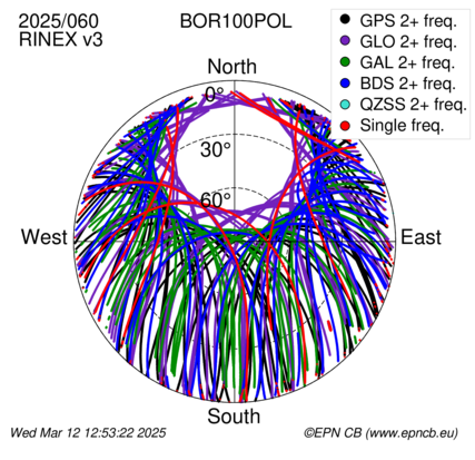 Azimuth / Elevation (polar plot)