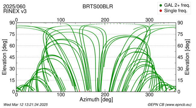 Azimuth / Elevation