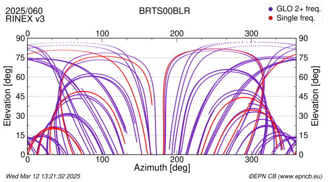 Azimuth / Elevation