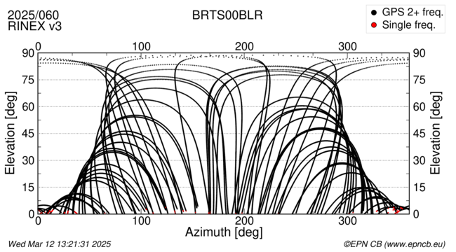 Azimuth / Elevation