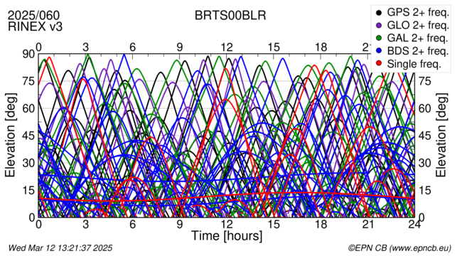 Time / Elevation